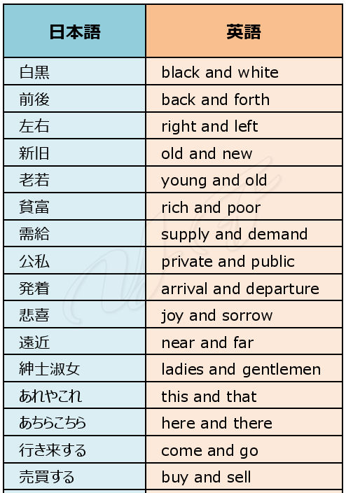 日本語と順序が逆の言葉一覧